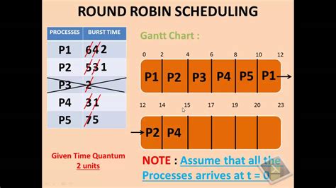 The most widely used scheduling algorithm is Round robin scheduling among all of them. . Round robin cpu scheduling calculator
